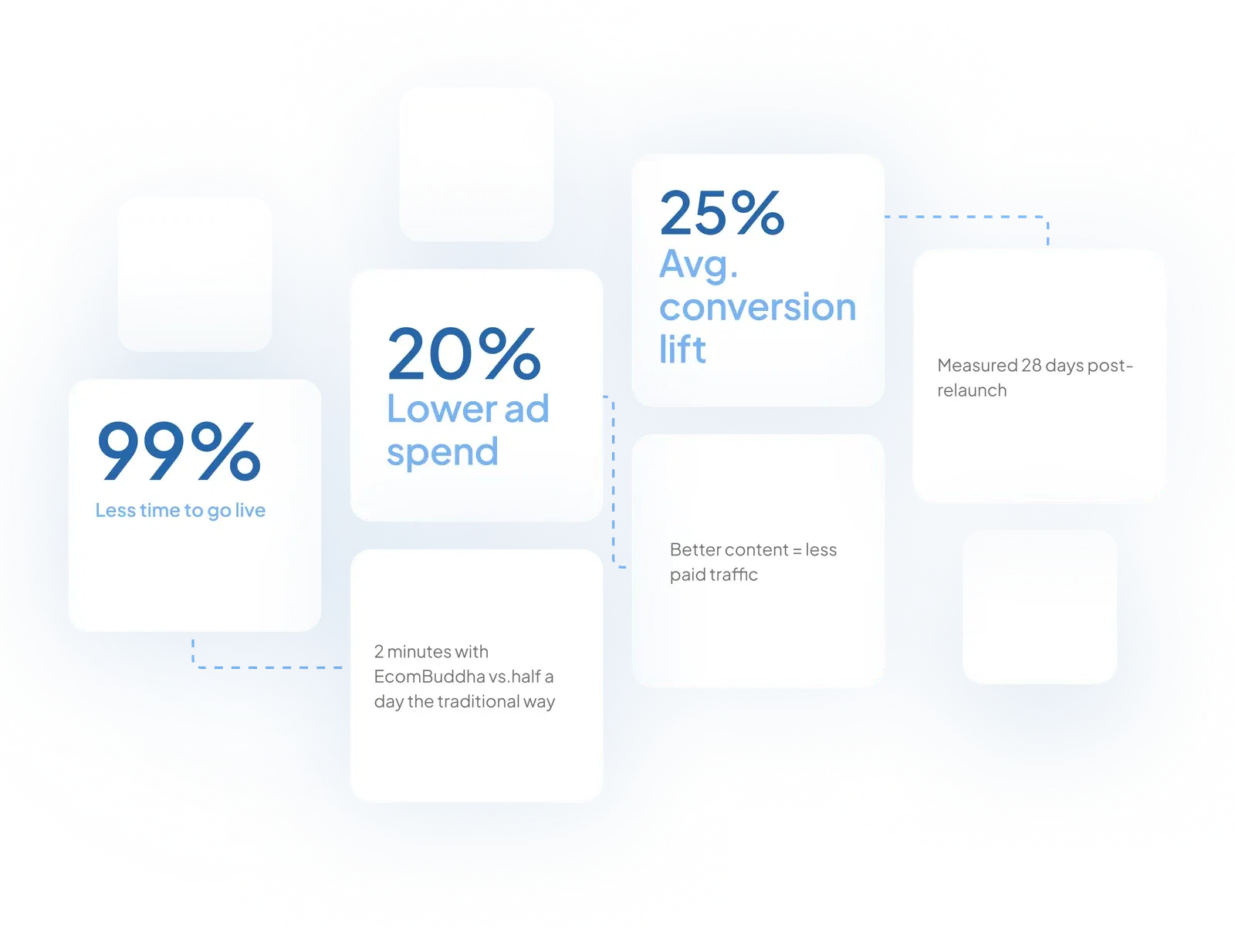 EcomBuddha results: 25% conversion lift, 99% less time to go live, 20% lower ad spend, measured 28 days post-relaunch
